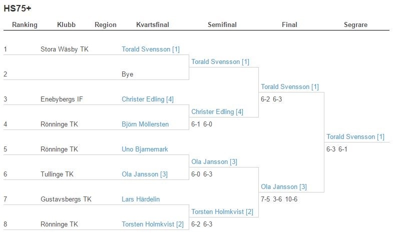 image: Ola Janson - Finalist i Rönninge Open 2017!