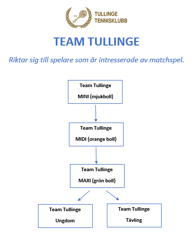 image: Lära sig matchspel och träna 2 ggr i veckan!